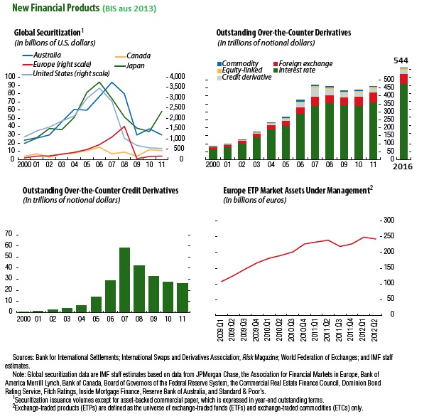 Derivate der Finanzindustrie bis 2016 Derivate BIS 2013 HF 2016