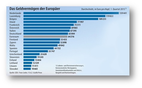 EU Geldvermögen 2015